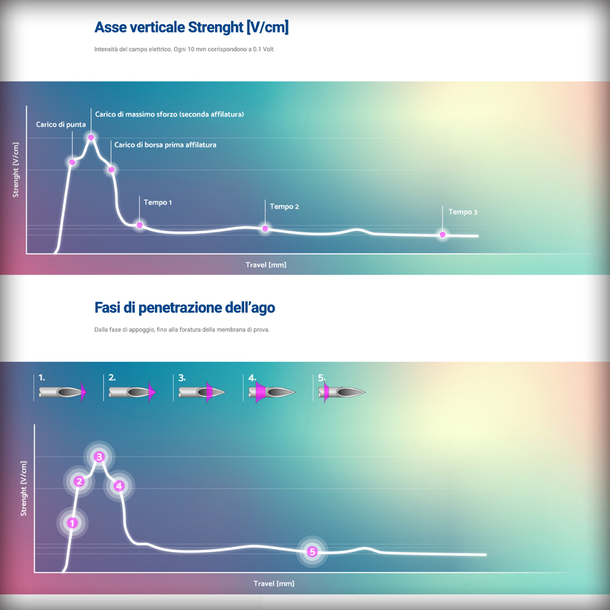 Sito Web Tecnofar Needles